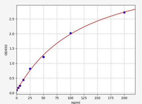 人抗载脂蛋白A1抗体(APOA1-Ab)ELISA试剂盒 YB72170Hu