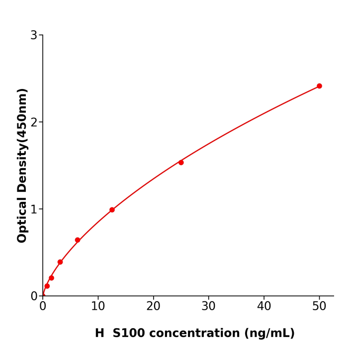 免费代测S100 Elisa kit / 人S100钙结合蛋白ELISA检测试剂盒