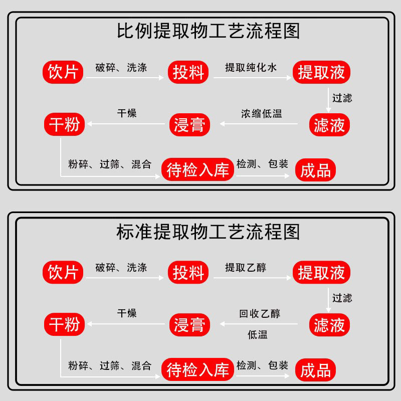 博落回总碱60%血根碱40%白屈菜红碱20%博落回提取物