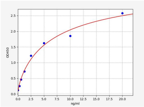 人陷窝蛋白1(Cav-1)ELISA试剂盒 YB72272Hu
