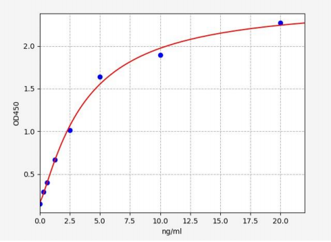 人C1q坏死因子相关蛋白2(C1QTNF2)ELISA试剂盒 YB72304Hu