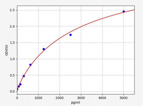 人蛋白FAM132A(FAM132A)ELISA试剂盒 YB72303Hu