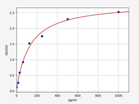 人Δ4-去饱和酶(DEGS2)ELISA试剂盒 YB72674Hu