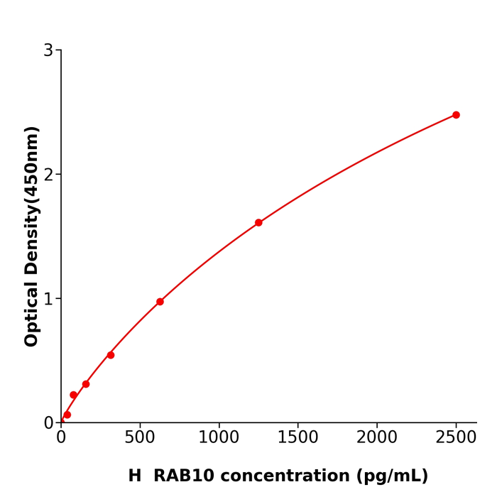 RAB10 Elisa kit / 人Ras相关蛋白Rab-10检测试剂盒重复性好
