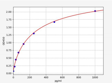 人丝切蛋白2(CFL2)ELISA试剂盒 YB72391Hu