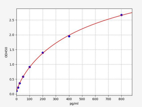人心肌肌钙蛋白I(cTn-I)ELISA试剂盒 YB72477Hu