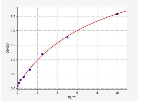 人DNA甲基转移酶1(DNMT1)ELISA试剂盒 YB72724Hu