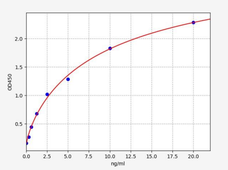 人弹性蛋白酶3B(ELA3B)ELISA试剂盒 YB72558Hu