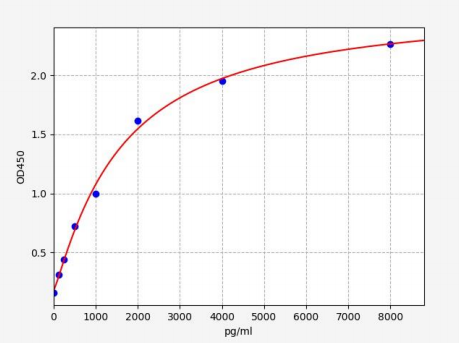 人半乳糖凝集素7(Gal7)ELISA试剂盒 YB72832Hu