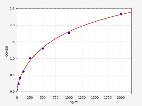 人成纤维细胞生长因子18(FGF18)ELISA试剂盒 YB72714Hu