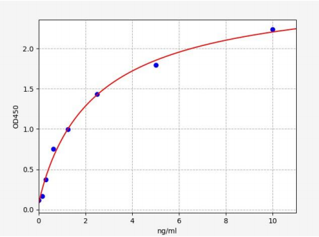 人铁氧还蛋白还原酶(FDXR)ELISA试剂盒 YB72698Hu
