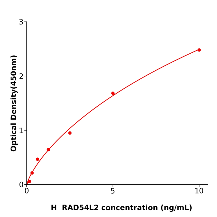 RAD54L2 Elisa kit / 人RAD54样蛋白2酶免试剂盒支持定制