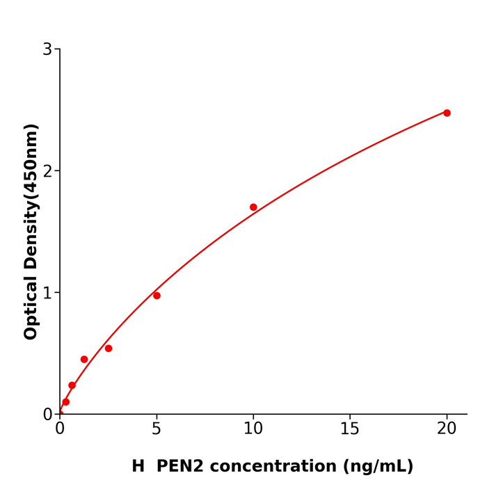 全国配送PEN2 Elisa kit / 人presenilin enhancer 2测定试剂盒