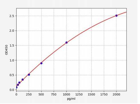 人白细胞介素36γ(IL-36γ)ELISA试剂盒 YB73044Hu