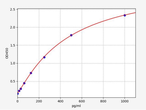 人干扰素E(IFNE)ELISA试剂盒 YB73002Hu