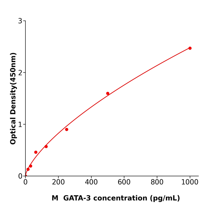 GATA-3 ELISA kit / 小鼠GATA结合蛋白3免疫试剂盒支持定制