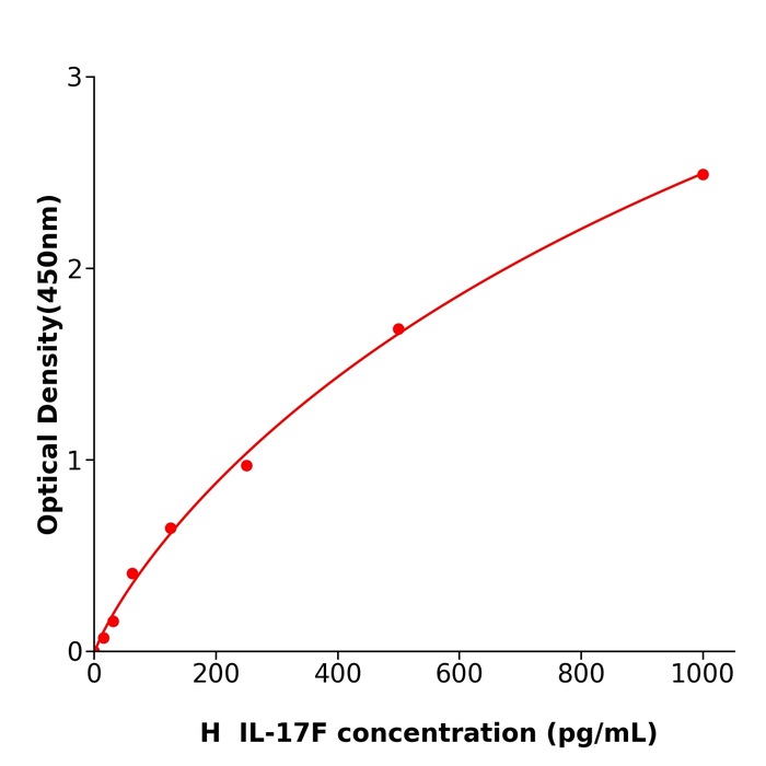 多种属提供IL-17F Elisa kit / 人白细胞介素17F酶联免疫试剂盒