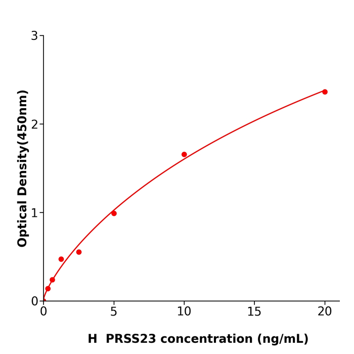 PRSS23 Elisa kit / 人丝氨酸蛋白酶23酶联检测试剂盒操作简单