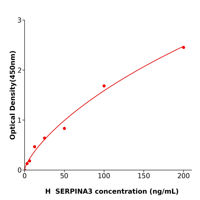 SERPINA3 Elisa kit / 人丝氨酸蛋白酶抑制因子3抗体试剂盒放心省心 