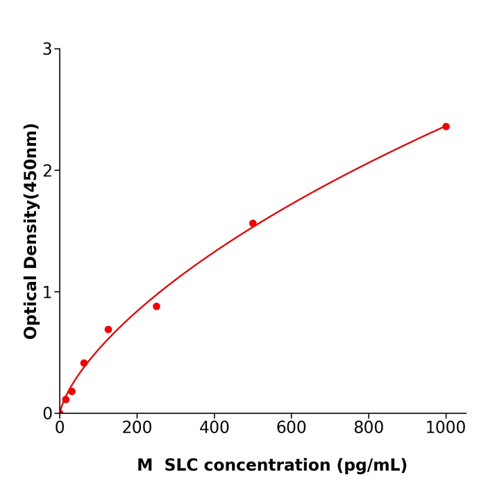 SLC ELISA kit / 规格96T小鼠二级淋巴组织趋化因子酶免试剂盒