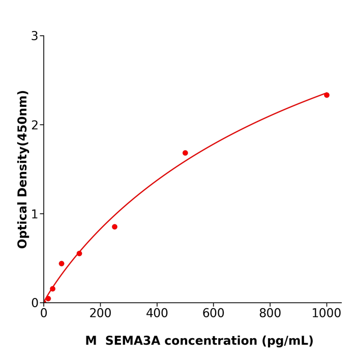 SEMA3A ELISA kit / 种属齐全小鼠信号素3A科研试剂盒