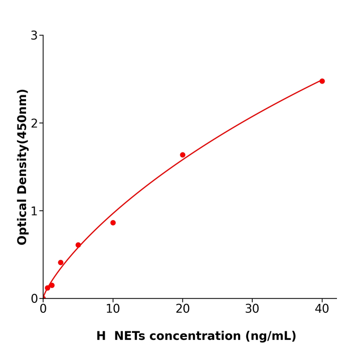 NETs Elisa kit / 人中性粒细胞胞外诱捕网络检测试剂盒使用广泛