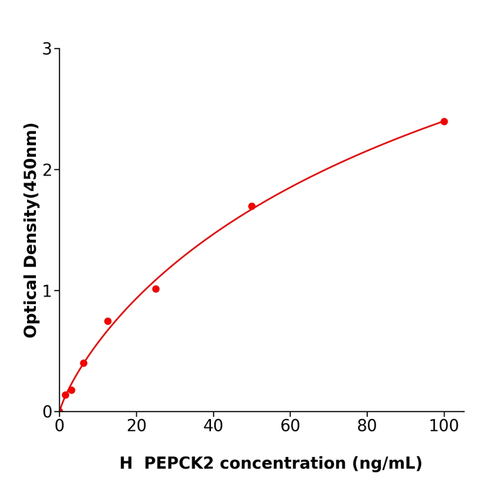 规格48TPEPCK2 Elisa kit / 人磷酸烯醇式丙酮酸羧激酶2酶联试剂盒