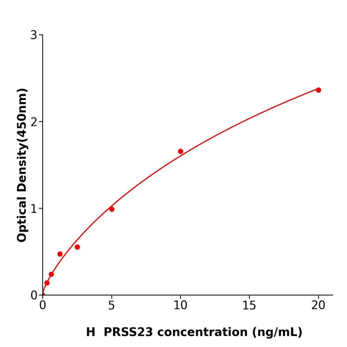 人丝氨酸蛋白酶23(PRSS23).png