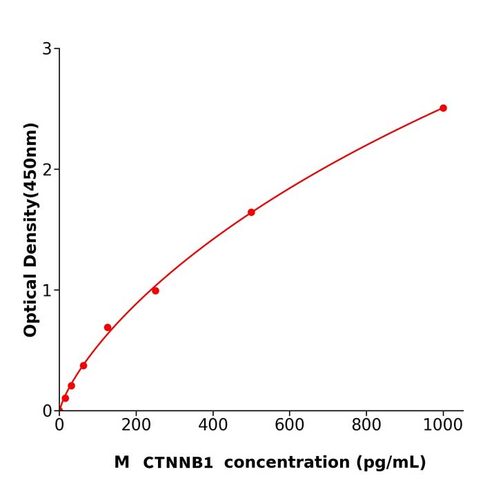 小鼠连环蛋白β1，88kDa(钙粘蛋白相关蛋白)(CTNNB1).png.jpg