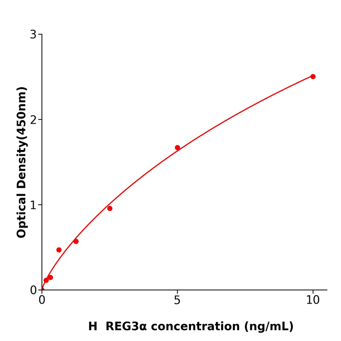 REG3α Elisa kit / 人再生胰岛衍生3α;胰石蛋白;胰线蛋白酶免试剂盒