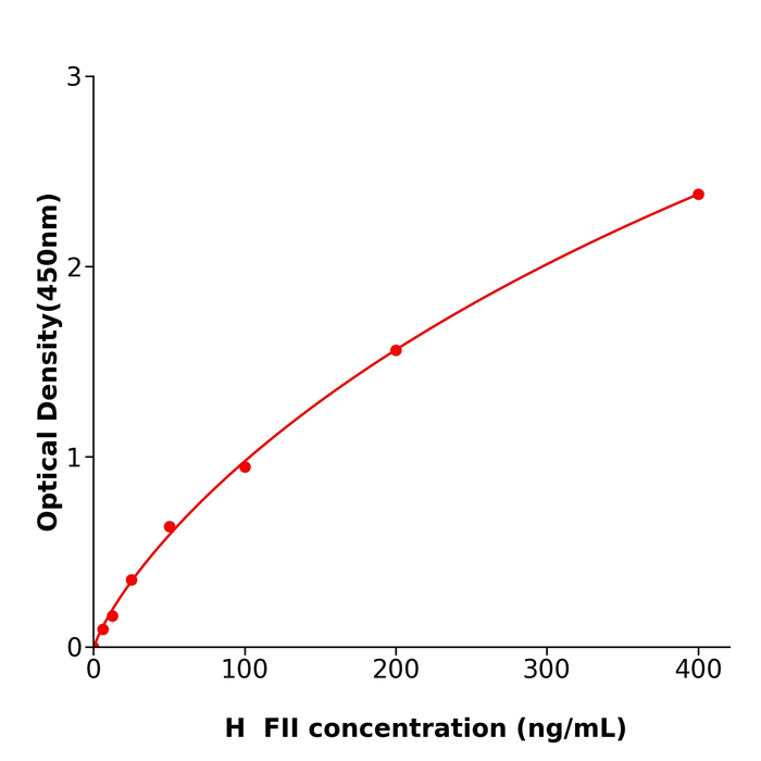 种属齐全FII Elisa kit / 人凝血因子IIELISA检测试剂盒