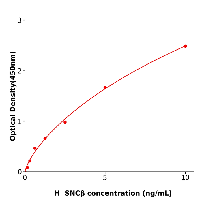 SNCβ Elisa kit / 人突触核蛋白β检测试剂盒支持定制