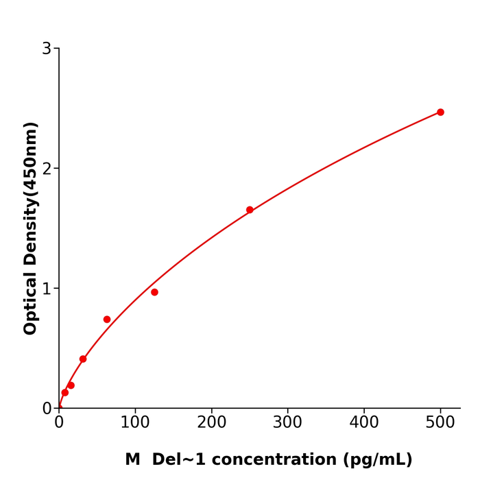 Del-1 ELISA kit / 全国配送小鼠基质蛋白Del-1科研试剂盒