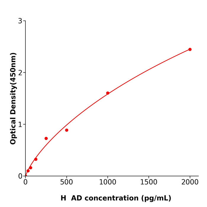 快速检测AD Elisa kit / 人Adropin蛋白免疫试剂盒