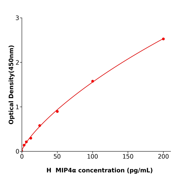 MIP4α Elisa kit / 人巨噬细胞炎性蛋白4α酶联检测试剂盒放心省心 