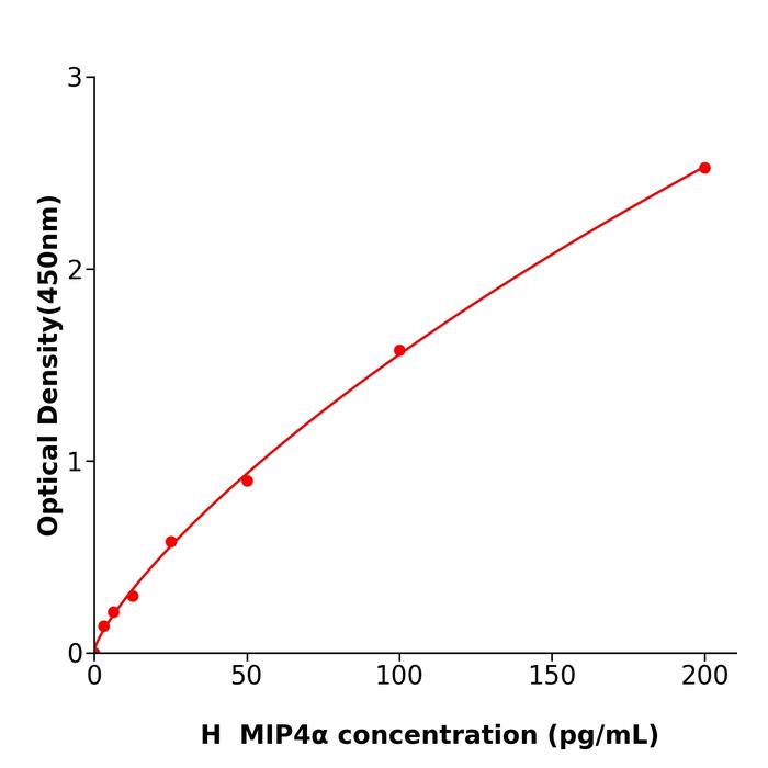 人巨噬细胞炎性蛋白4α(MIP4α).png