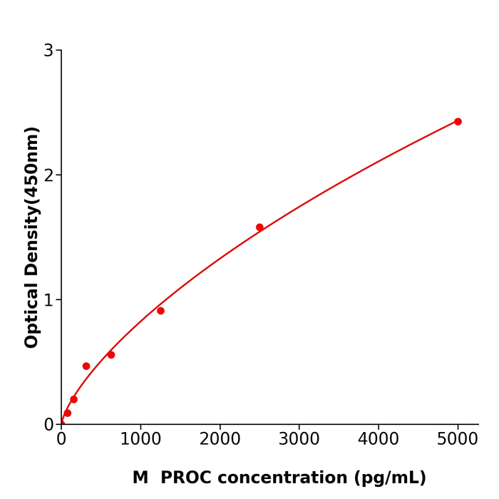 PROC ELISA kit / 小鼠蛋白C免疫试剂盒酶联生物提供