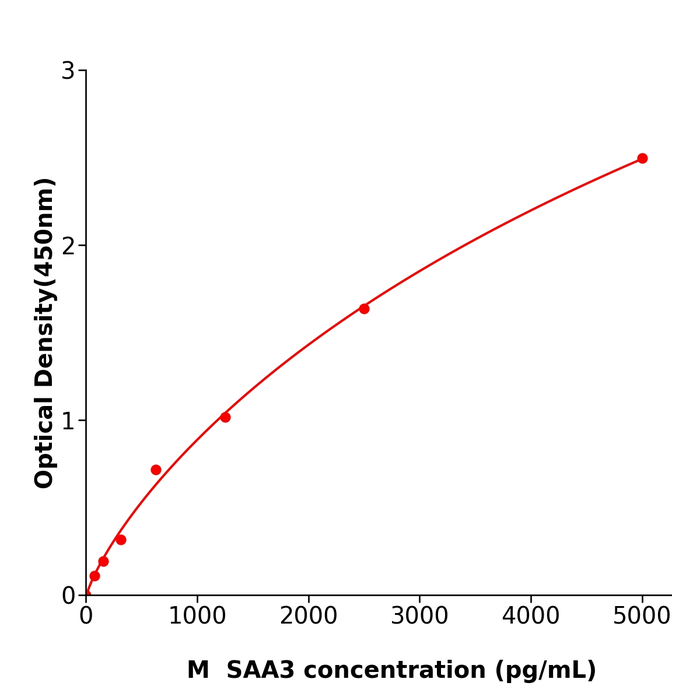 SAA3 ELISA kit / 种属齐全小鼠血清淀粉样蛋白A3 ELISA检测试剂盒