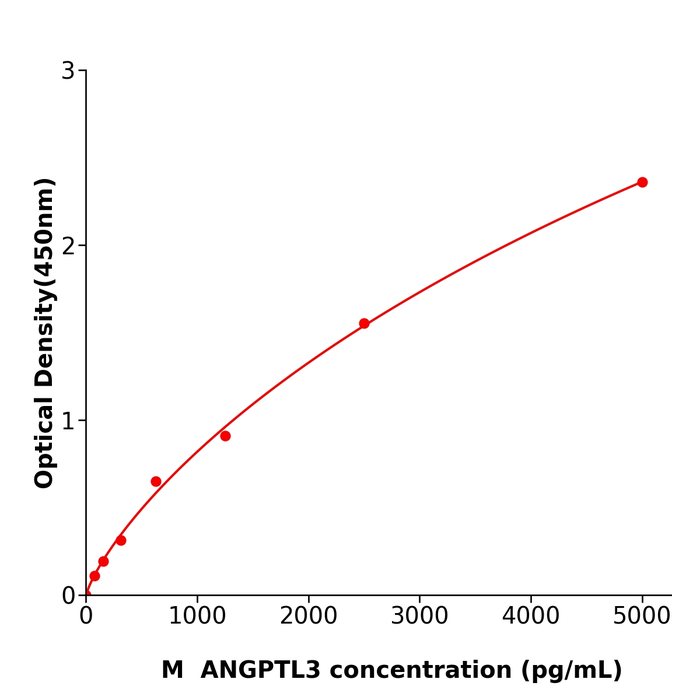 ANGPTL3 ELISA kit / 售后无忧小鼠血管生成素样蛋白3ELISA试剂盒