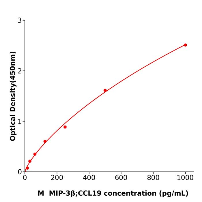 小鼠巨噬细胞炎性蛋白3β(MIP-3β;CCL19).png