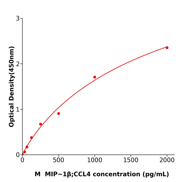 MIP-1β/CCL4 ELISA kit / 小鼠巨噬细胞炎性蛋白1β酶联检测试剂盒按需定制