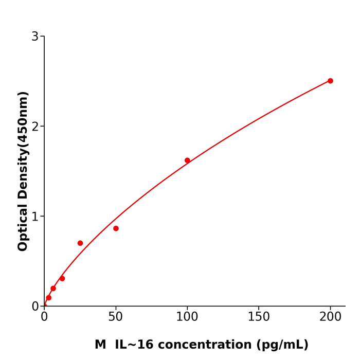 IL-16 ELISA kit / 小鼠白细胞介素16酶免试剂盒ml063126