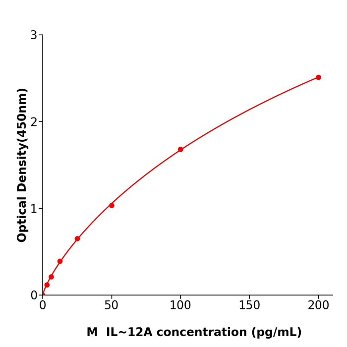 IL-12A ELISA kit / 规格48T小鼠白细胞介素12A检测试剂盒
