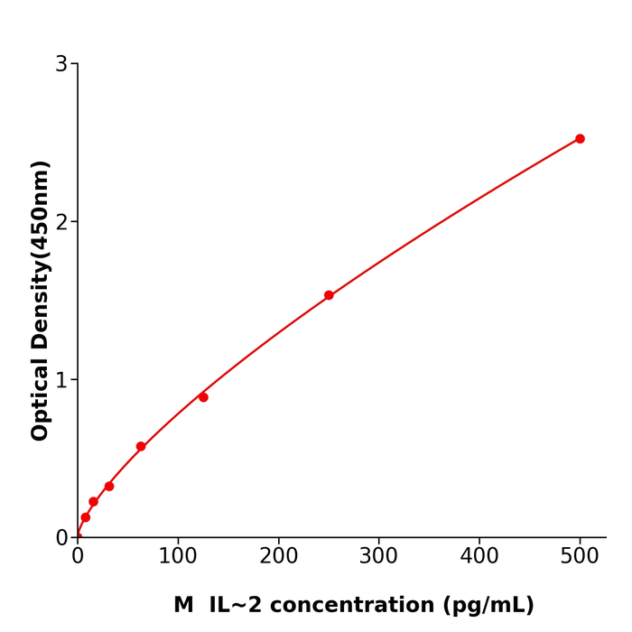 IL-2 ELISA kit / 干冰运输小鼠白细胞介素2酶免试剂盒