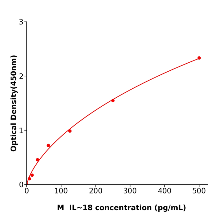 IL-18 ELISA kit / 小鼠白细胞介素18ELISA试剂盒特异性强