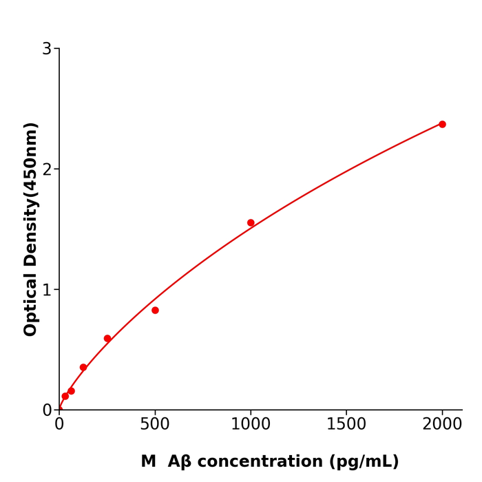 Aβ ELISA kit / 小鼠β淀粉样蛋白科研试剂盒不二之选
