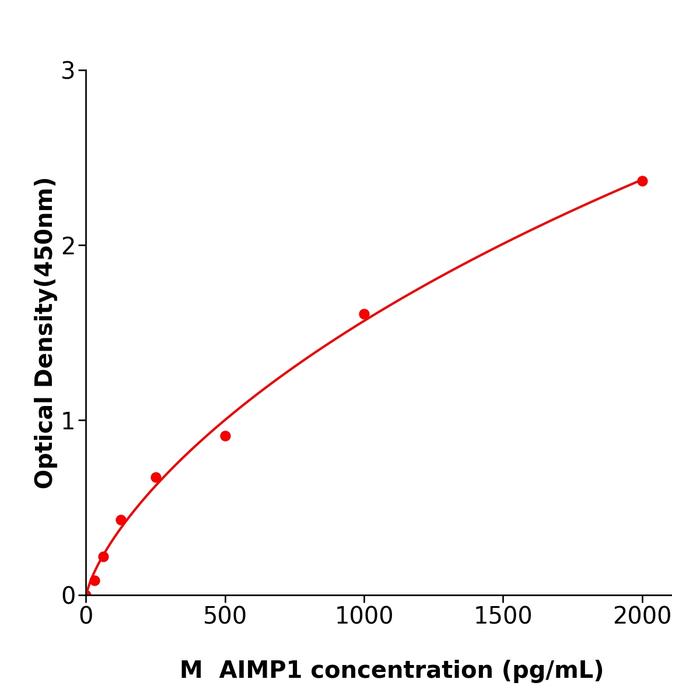 小鼠氨酰tRNA合成酶复合多功能相互作用蛋白1(AIMP1).png