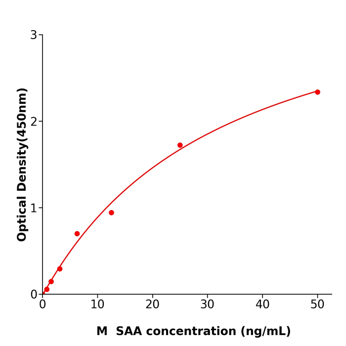 SAA ELISA kit / 全国配送小鼠血清淀粉样蛋白A酶联免疫试剂盒