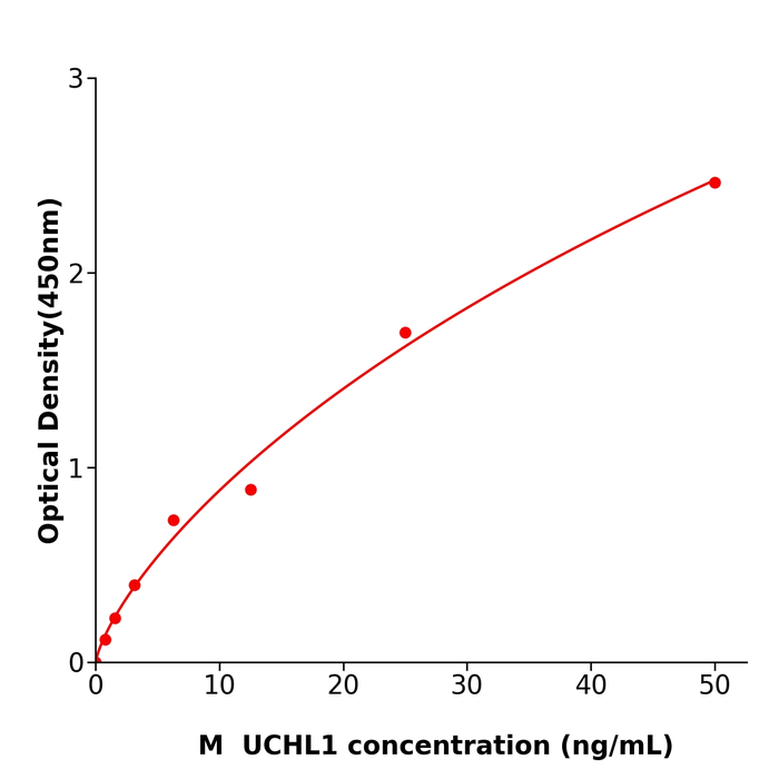 UCHL1 ELISA kit / 免费代测小鼠泛素羧基端酯酶L1试剂盒