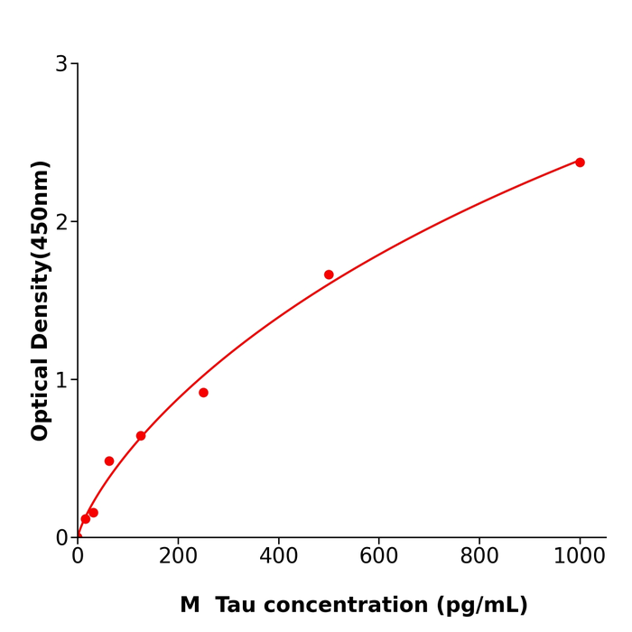 Tau ELISA kit / 小鼠Tau蛋白科研试剂盒高灵敏度